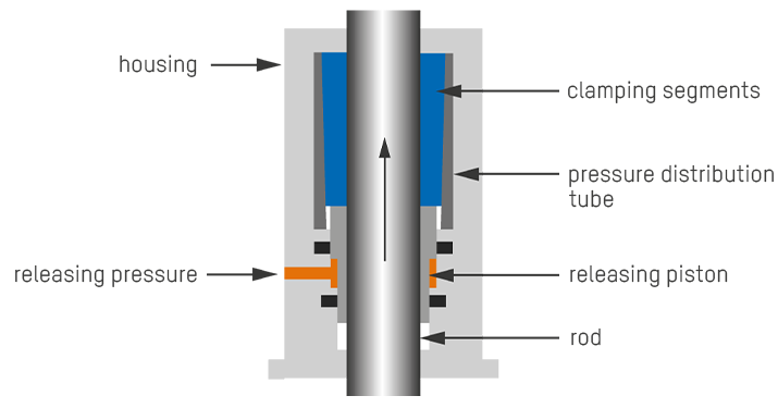 Schematische Darstellung der Absturzsicherung, entriegeln Schematische Darstellung der Absturzsicherung, entriegeln