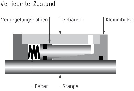 Feststelleinheit Ratio-Clamp® verriegelter Zustand