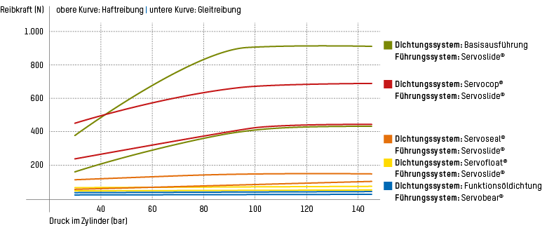 Reibung in Abhängigkeit vom Dichtungs- und Führungssystem im Verschluss in Abhängigkeit vom Dichtungs- und Führungssystem des Zylinders