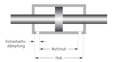 Sicherheitsdämpfung  bei Prüfzylinder der Reihe 320
