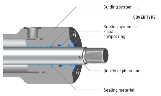 Schema of a cover type with sealing and guiding systems