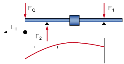 Grafik: Schema Berechnung der Querkräfte eines Hydraulikzylinders