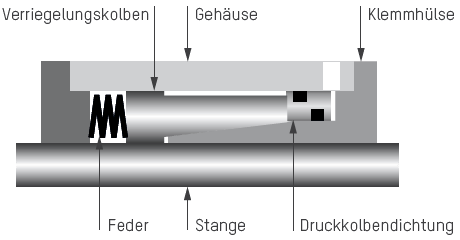 Schema Ausstattung der Klemmeinheit Ratio-Clamp®