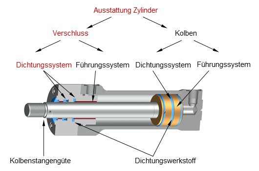 Grafik: Schema Ausstattung Hydraulikzylinder. Das Dichtungssystem am Verschluss beschreibt die Bauformen und Kombination der Dichtungselemente.