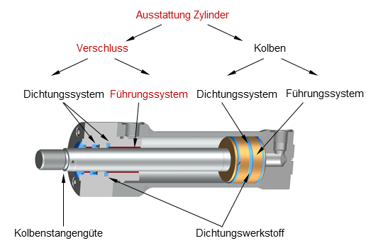 Das Führungssystem am Verschluss beschreibt die mechanischen Führungselemente. Grafik: Schema Ausstattung Hydraulikzylinder