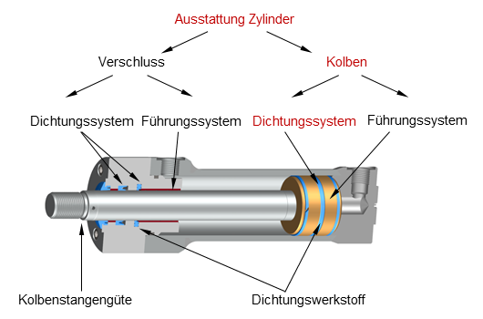 Das Dichtungssystem am Kolben beschreibt die Bauformen und Kombination der Dichtungselemente. Grafik: Schema Ausstattung Hydraulikzylinder