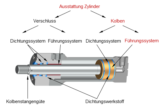 Das Führungssystem am Kolben beschreibt die mechanischen Führungselemente. Grafik: Schema Ausstattung Hydraulikzylinder
