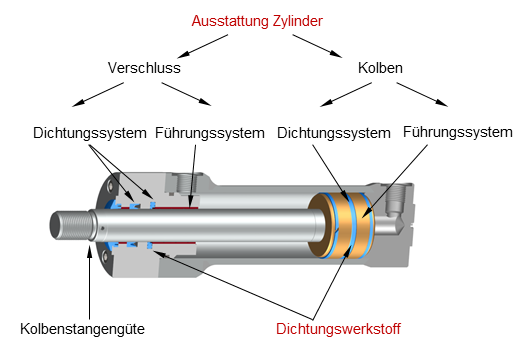 Als Dichtungswerkstoff wird die Kombination der im Zylinder verwendeten Basis-Werkstoffe bezeichnet. Grafik: Schema Ausstattung Hydraulikzylinder