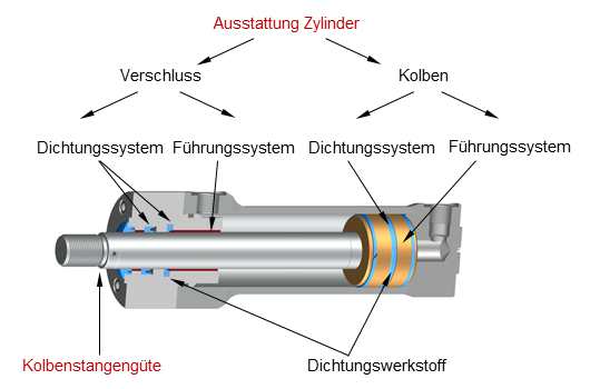 Als Kolbenstangengüte wird die Kombination von Kolbenstangen-Werkstoff und Kolbenstangen-Beschichtung bezeichnet. Grafik: Schema Ausstattung Hydraulikzylinder